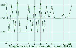 Courbe de la pression atmosphrique pour Hahn