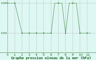 Courbe de la pression atmosphrique pour Alghero