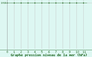 Courbe de la pression atmosphrique pour Kaunas