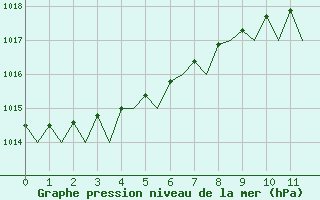 Courbe de la pression atmosphrique pour Venezia / Tessera