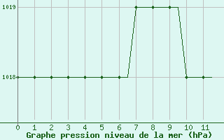 Courbe de la pression atmosphrique pour Papa