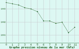 Courbe de la pression atmosphrique pour Blois (41)