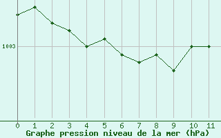 Courbe de la pression atmosphrique pour Beauvais (60)