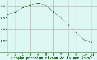 Courbe de la pression atmosphrique pour C. Budejovice-Roznov