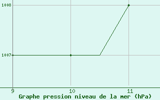 Courbe de la pression atmosphrique pour Staverton Private