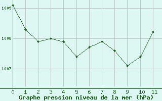 Courbe de la pression atmosphrique pour Cabo Busto