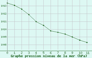 Courbe de la pression atmosphrique pour Le Mesnil-Esnard (76)