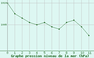 Courbe de la pression atmosphrique pour Papa Repuloter