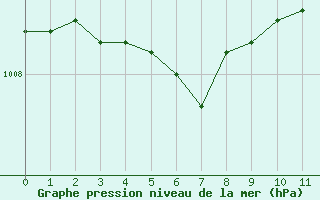 Courbe de la pression atmosphrique pour Bziers-Centre (34)