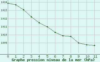 Courbe de la pression atmosphrique pour Lignerolles (03)