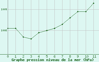 Courbe de la pression atmosphrique pour Rauma Kylmapihlaja