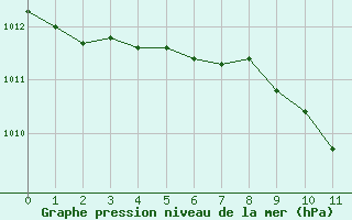 Courbe de la pression atmosphrique pour Beograd