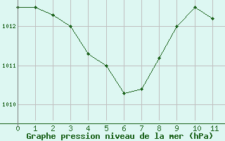 Courbe de la pression atmosphrique pour Sorgues (84)