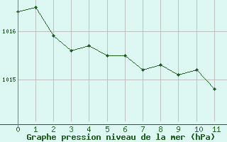 Courbe de la pression atmosphrique pour Saint-Andr-de-Lancize (48)