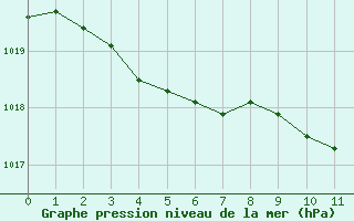 Courbe de la pression atmosphrique pour La Rochelle - Aerodrome (17)