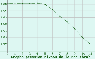 Courbe de la pression atmosphrique pour Saint Veit Im Pongau