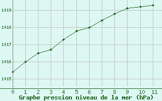 Courbe de la pression atmosphrique pour Narva