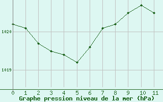 Courbe de la pression atmosphrique pour Perpignan Moulin  Vent (66)
