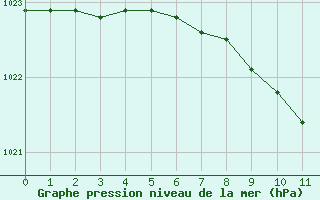 Courbe de la pression atmosphrique pour Helsinki Harmaja