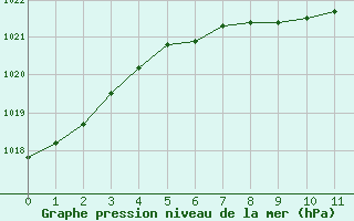 Courbe de la pression atmosphrique pour la bouée 62141