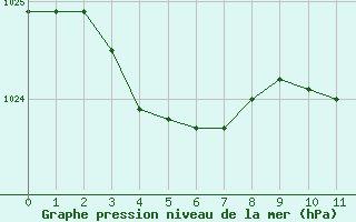 Courbe de la pression atmosphrique pour Le Touquet (62)