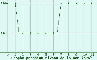 Courbe de la pression atmosphrique pour Stansted Airport