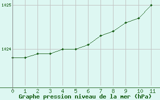 Courbe de la pression atmosphrique pour Hornsund