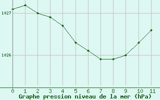 Courbe de la pression atmosphrique pour Saint-Philbert-sur-Risle (27)