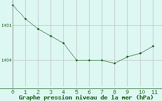Courbe de la pression atmosphrique pour Herbault (41)