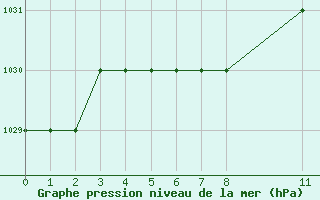 Courbe de la pression atmosphrique pour Sarzeau (56)