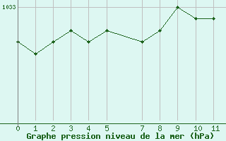 Courbe de la pression atmosphrique pour Sorkappoya