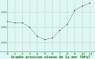 Courbe de la pression atmosphrique pour Saint-Germain-le-Guillaume (53)