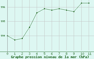 Courbe de la pression atmosphrique pour Vichy (03)