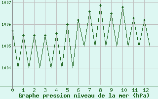 Courbe de la pression atmosphrique pour Erfurt-Bindersleben