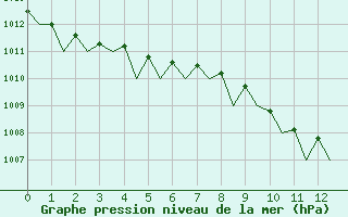 Courbe de la pression atmosphrique pour Bremen