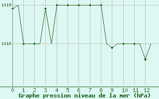 Courbe de la pression atmosphrique pour Volgograd