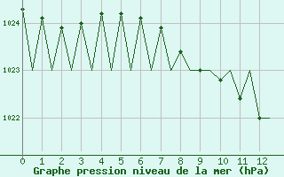 Courbe de la pression atmosphrique pour Nuernberg