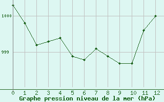 Courbe de la pression atmosphrique pour Lige Bierset (Be)