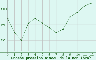 Courbe de la pression atmosphrique pour Valleroy (54)