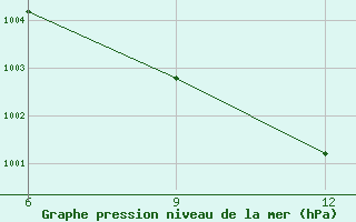 Courbe de la pression atmosphrique pour Gokceada