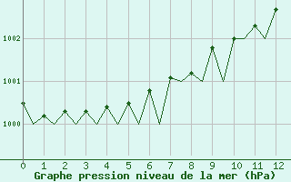 Courbe de la pression atmosphrique pour Wittmundhaven