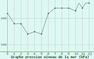 Courbe de la pression atmosphrique pour Spangdahlem