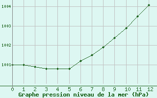 Courbe de la pression atmosphrique pour la bouée 6201065