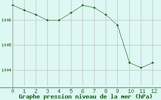 Courbe de la pression atmosphrique pour Alsancak