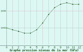 Courbe de la pression atmosphrique pour Sennybridge