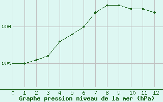 Courbe de la pression atmosphrique pour Church Lawford