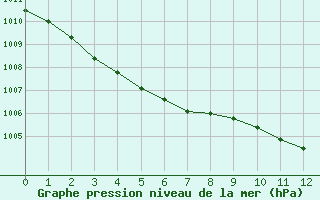 Courbe de la pression atmosphrique pour Berson (33)