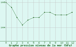 Courbe de la pression atmosphrique pour Charleville-Mzires (08)