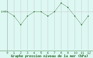 Courbe de la pression atmosphrique pour Brandelev