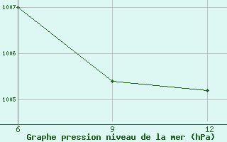 Courbe de la pression atmosphrique pour Nekhel